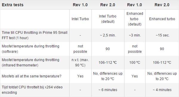 Режим Enhanced Turbo новой ревизии явно не по плечу