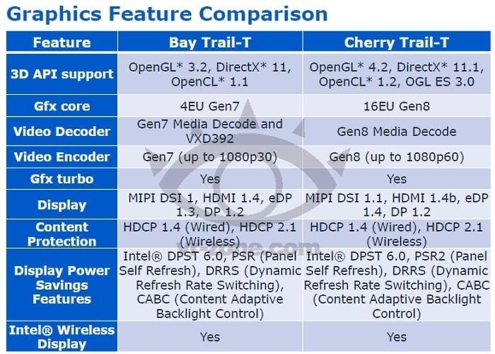 CES 2015: представлена платформа Intel Cherry Trail