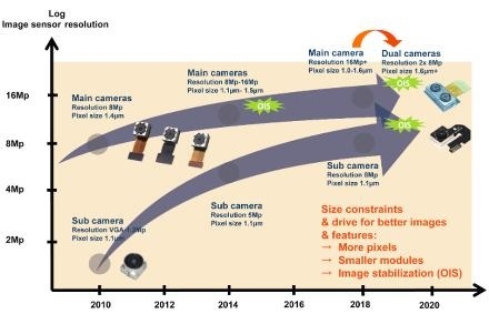 Рынок КМОП-сенсоров вырастет до $16,2 млрд