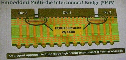 Упаковка типа EMIB (аналог простой упаковки нескольких кристаллов в версии Intel)