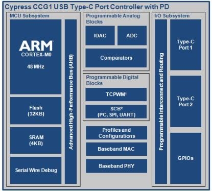 Cypress Semiconductor представила одночиповые контроллеры USB Type-C