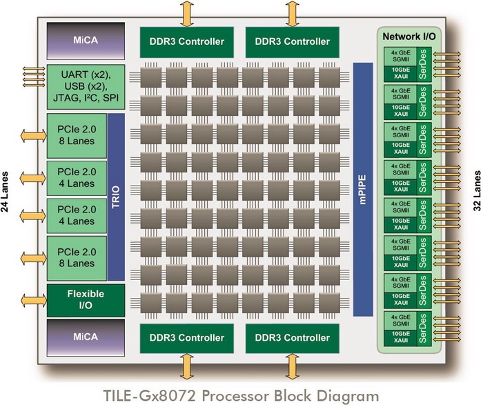 EZсhip представила 64-битный чип со 100 ядрами ARM