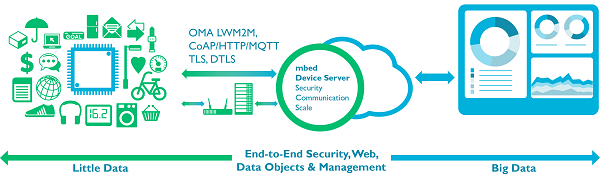 Архитектура mbed Device Server