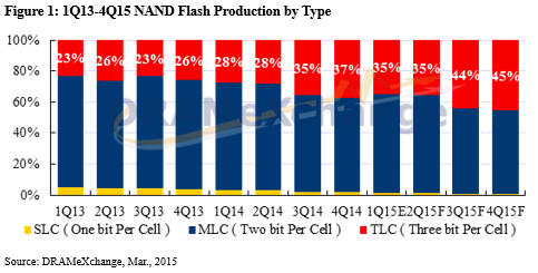 Части различных видов NAND флеш-памяти в поставках, по DRAMeXchange