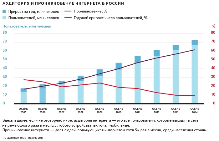 Аудитория Интернета в России превысила 70 млн пользователей