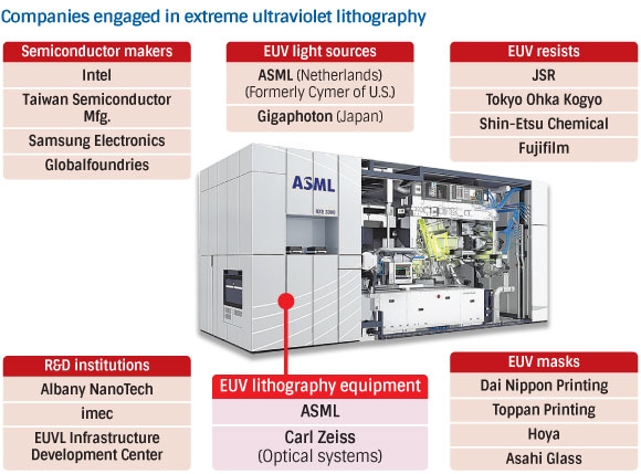 Перечень основных компаний, участвующих в разработке EUV-сканеров