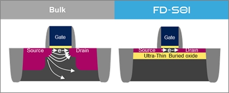 Принцип работы FD SOI