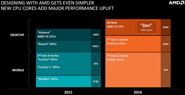 Формальные проекты AMD по производству микропроцессоров