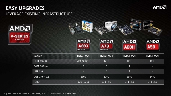 Микропроцессоры AMD Godavari совместимы с существующей платформой