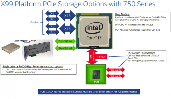 PCIe 3.0 x4 NVMe SSD должен коммутироваться с CPU для получения максимальной произодительности