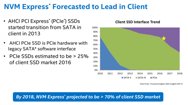 Как ожидается, к 2018 году более 70 % потребительских SSD будут иметь интерфейс NVMe