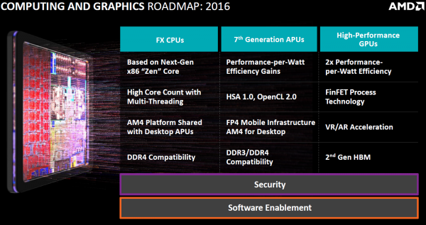 CPU и GPU проекты AMD на 2016 год