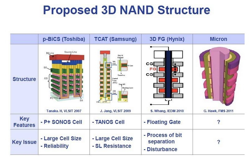 Вариации технологии 3D NAND