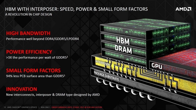 Стековая память HBM в составе модуля с GPU для карты памяти Radeon R9 Fury