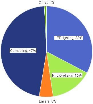 Распределение на рынке термоинтерфесов в 2015 году (прогноз IDTechEx Research)