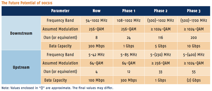 У DOCSIS есть потенциал