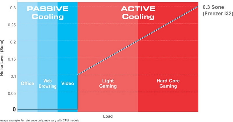 Зоны пассивного и активного режимов по мнению Arctic Cooling