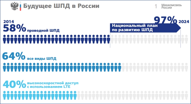 Уровень проникновения проводного ШПД в России планируется довести до 97 % к 2024 году