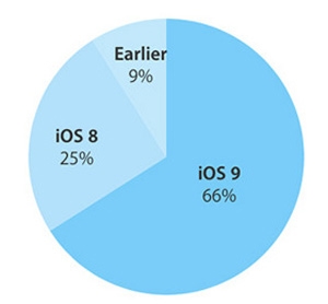 Первое крупное обновление iOS 9 подстегнуло переход пользователей на эту ОС