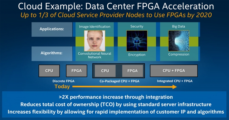 Intel: 1/3 серверов провайдеров облачных сервисов будут использовать FPGA к 2020 году