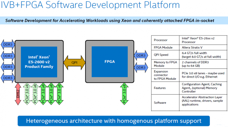 Схема платформы для разработчиков программ для Xeon c FPGA