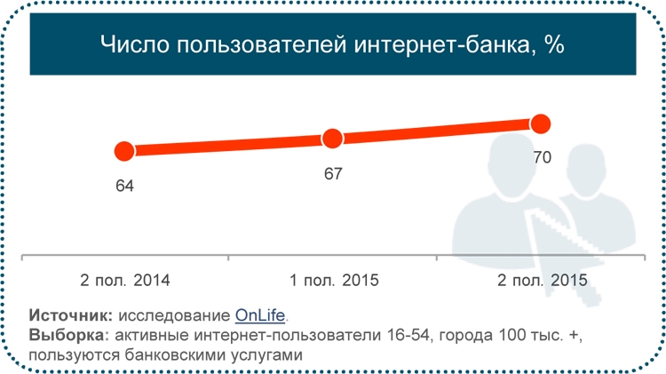 Интернет-банкинг в России набирает популярность