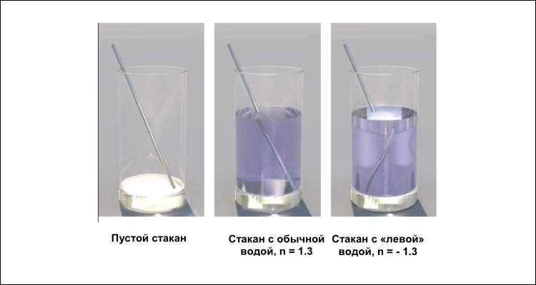 Среда с положительным (слева) и отрицательным (справа) показателем преломления
