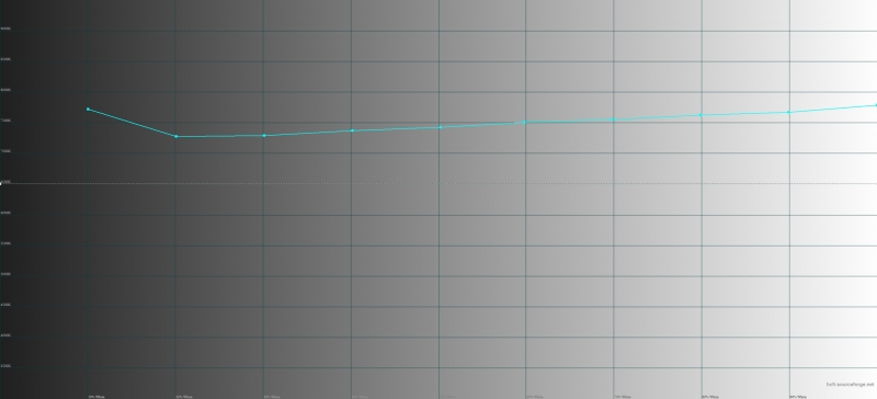  Huawei Mate 8, цветовая температура. Голубая линия – показатели Mate 8, пунктирная – эталонная температура 