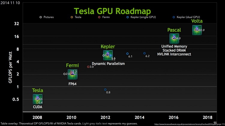 Ранние оценки архитектур NVIDIA