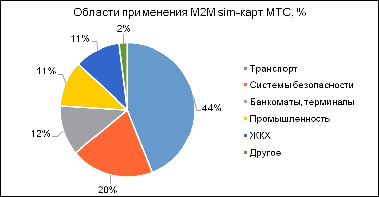 МТС