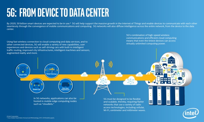 Инфографика возможностей сетей 5G (Intel)