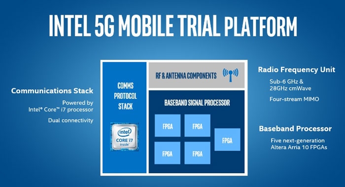 Платформа Intel для создания прототипов 5G-совместимого оборудования (Intel)