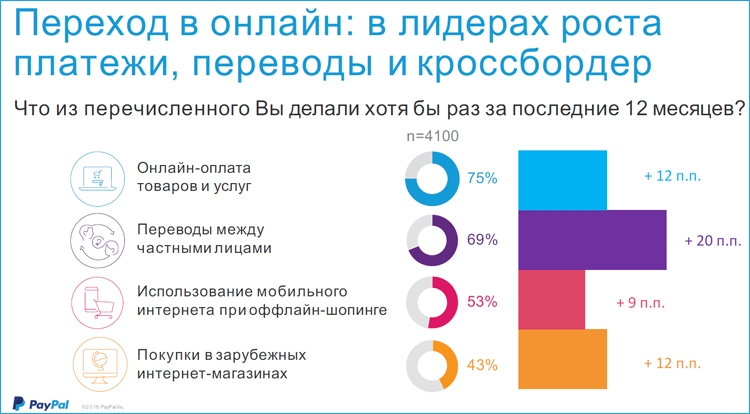 Электронные кошельки в России быстро набирают популярность"