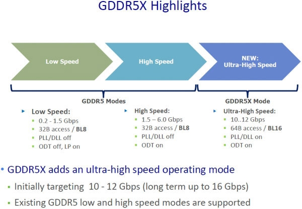 Особенности GDDR5X (Micron)