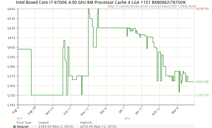 Розничная цена Intel Core i7-6700K на Amazon.com, составленный CamelCamelCamel.com.