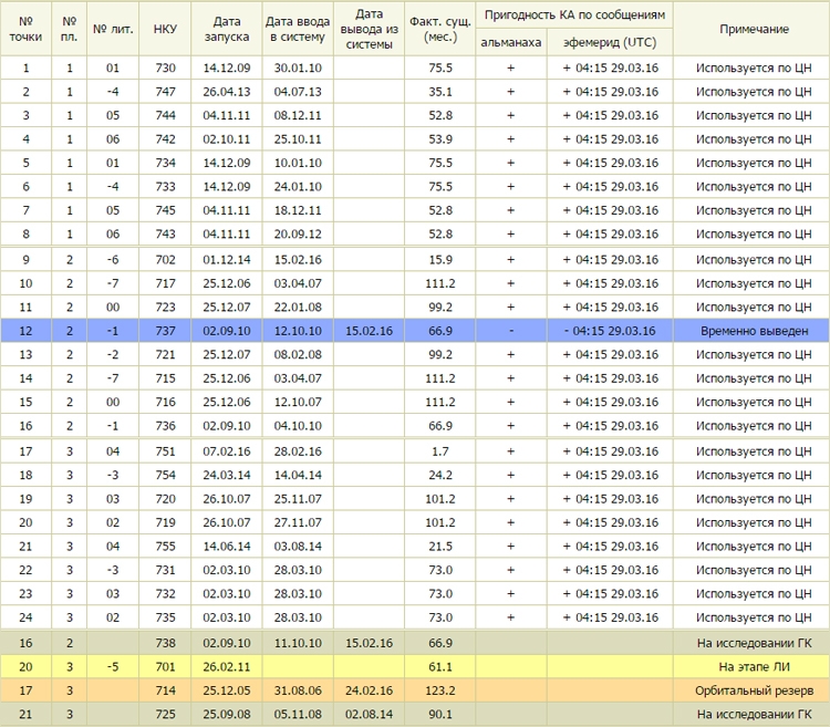 Состояние КА группировки ГЛОНАСС на 29.03.2016 года.