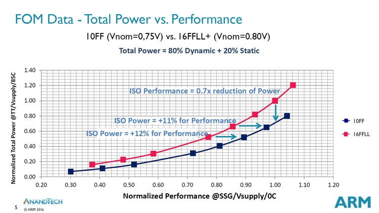10-нм ядра быстрее и энергоэффективнее 16-нм ядер (ARM)