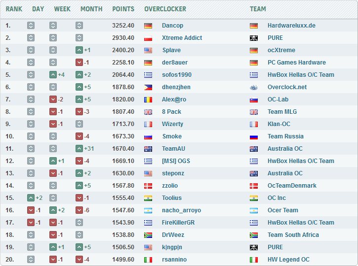 HWBot Elite League