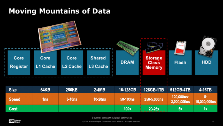 Слайд из презентации Western Digital на FMS.