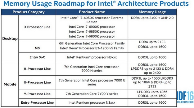 Помощь памяти в продуктах Intel