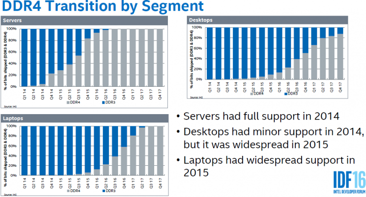 Переход наизусть DDR4 разных видов ПК и компьютеров. Оценки IHS и Intel.