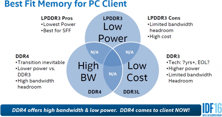 Превосходства DDR4, DDR3L и LPDDR3
