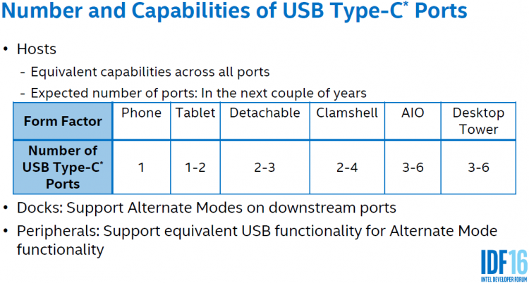 Число USB Type-C портов на приборах. Виденье Intel
