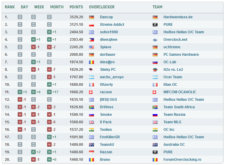 HWBot Elite League