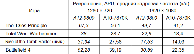Испытание микропроцессора A12-9800 против A10-7870K