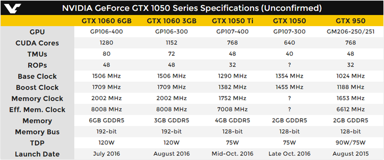 Характеристики GeForce GTX 1050 Ti и GTX 1050 из предыдущей публикации