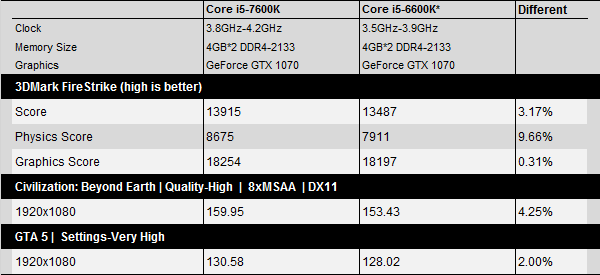 Тестирование процессора Core i5-7600K