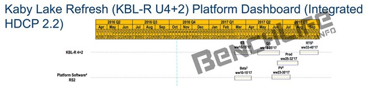 Планы Intel: Kaby Lake-R