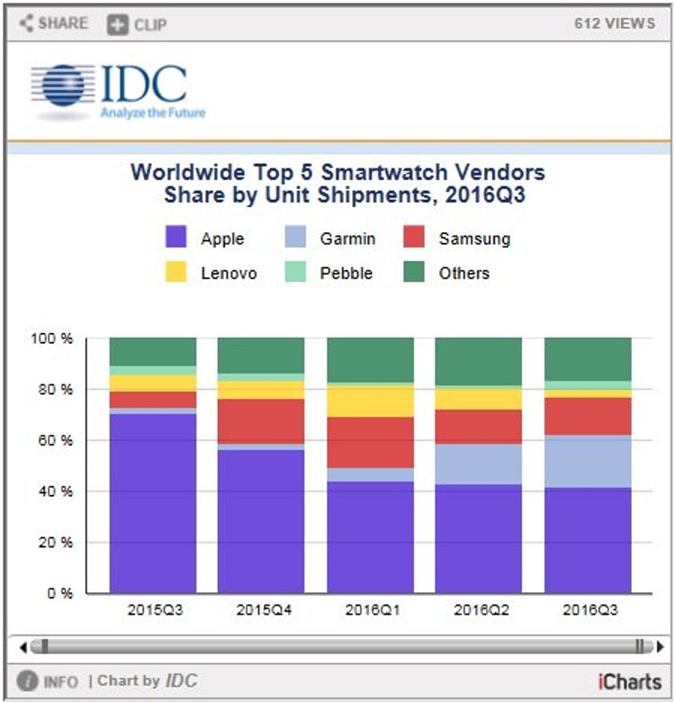 Лидеры рынка смарт-часов по версии IDC