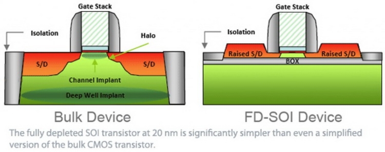 Транзисторы FD-SOI легче стандартных планарных